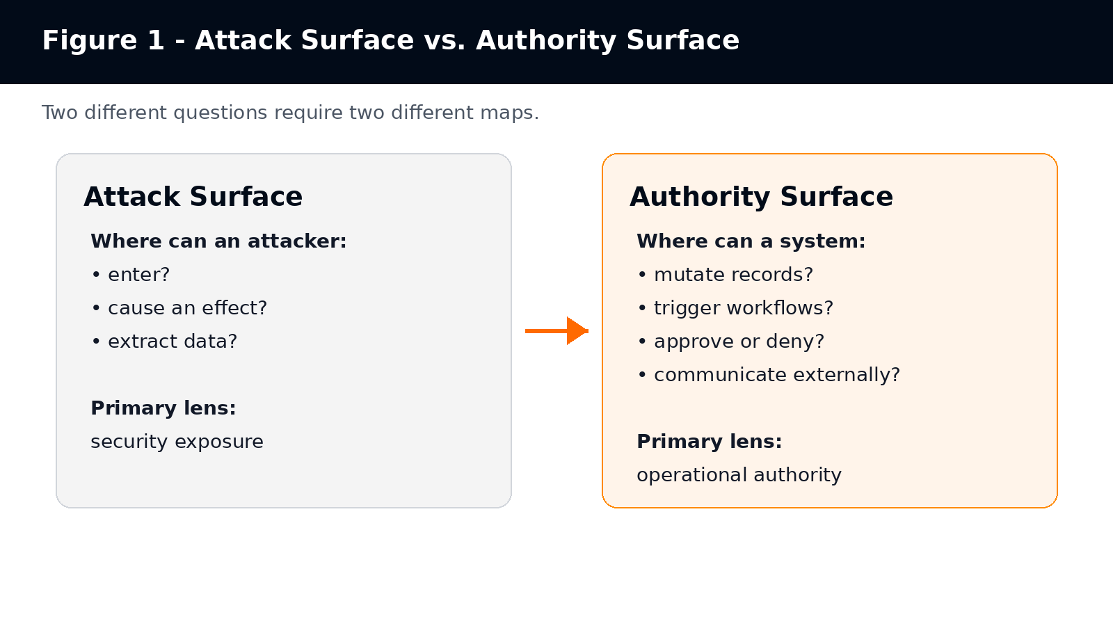 Attack Surface and Authority Surface ask different questions. One maps adversarial exposure; the other maps executable authority.