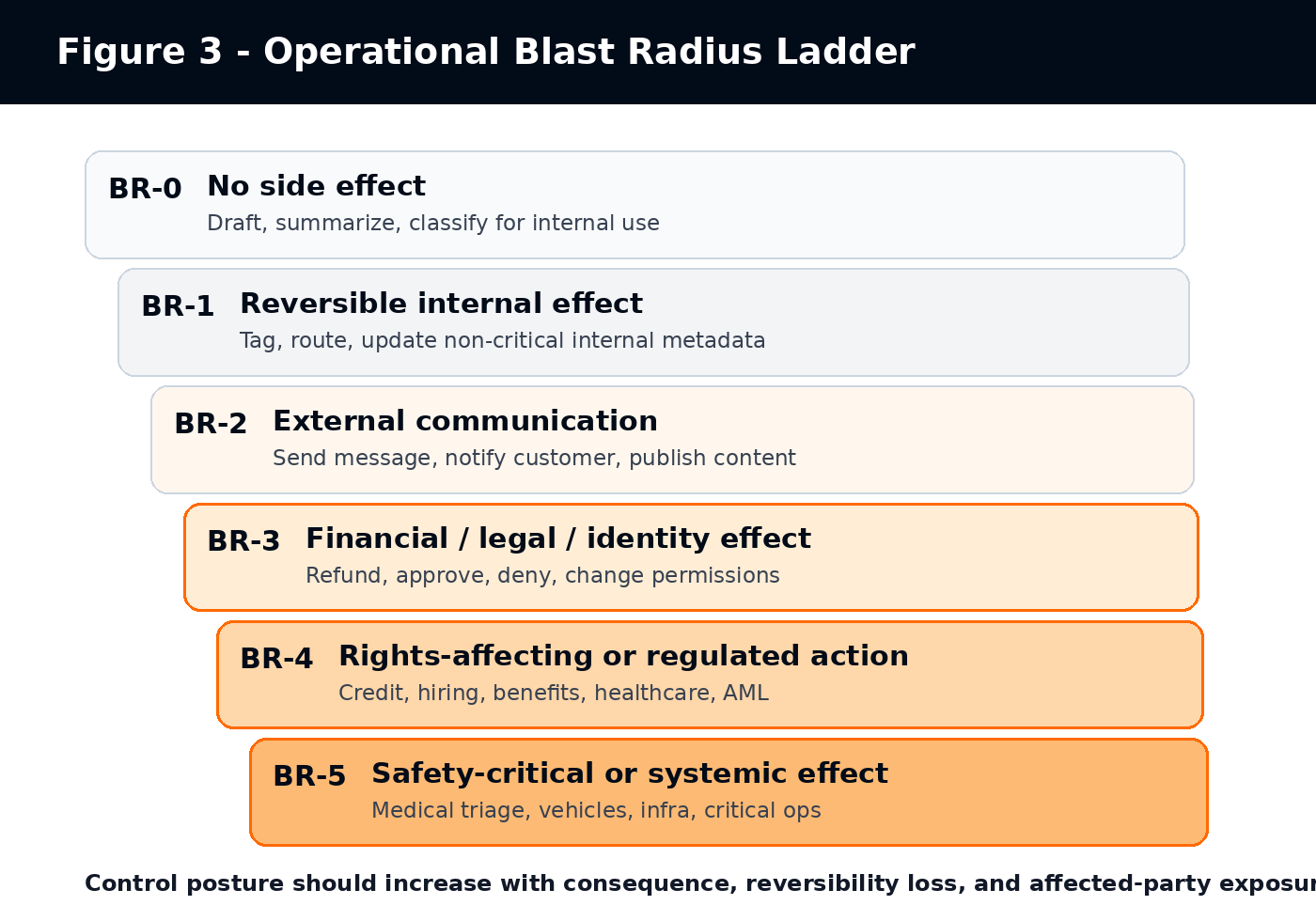 Operational Blast Radius classifies AI actions by consequence and required governance posture.