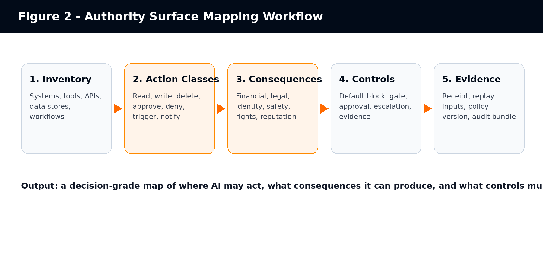 A practical Authority Surface Mapping workflow moves from inventory to action classes, consequences, controls, and evidence.