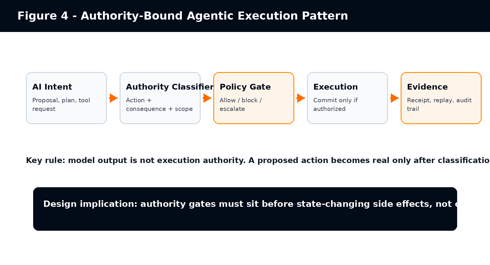 A reference pattern for authority-bound agentic execution. The authority gate sits before state-changing side effects.
